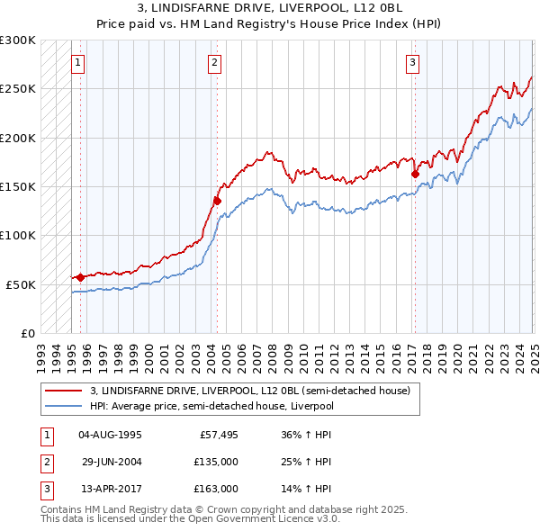 3, LINDISFARNE DRIVE, LIVERPOOL, L12 0BL: Price paid vs HM Land Registry's House Price Index