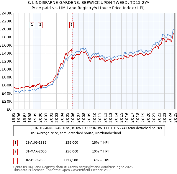 3, LINDISFARNE GARDENS, BERWICK-UPON-TWEED, TD15 2YA: Price paid vs HM Land Registry's House Price Index