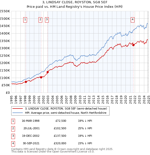 3, LINDSAY CLOSE, ROYSTON, SG8 5EF: Price paid vs HM Land Registry's House Price Index