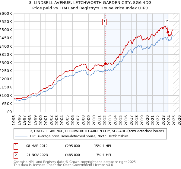 3, LINDSELL AVENUE, LETCHWORTH GARDEN CITY, SG6 4DG: Price paid vs HM Land Registry's House Price Index