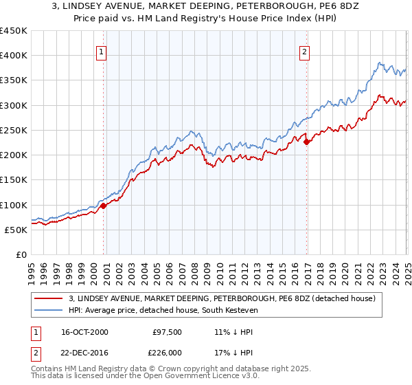 3, LINDSEY AVENUE, MARKET DEEPING, PETERBOROUGH, PE6 8DZ: Price paid vs HM Land Registry's House Price Index