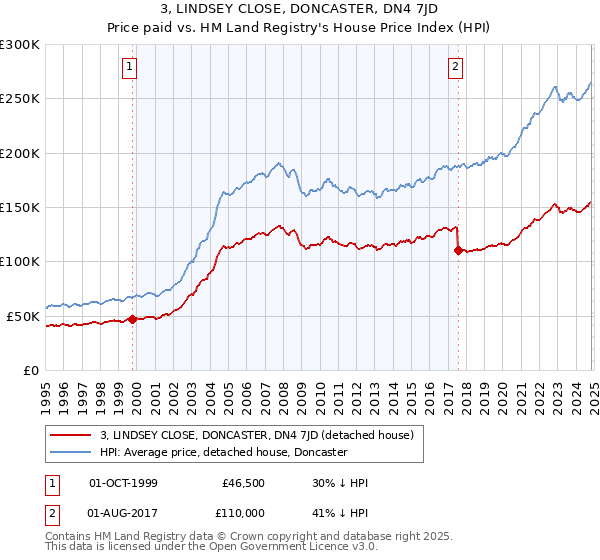 3, LINDSEY CLOSE, DONCASTER, DN4 7JD: Price paid vs HM Land Registry's House Price Index