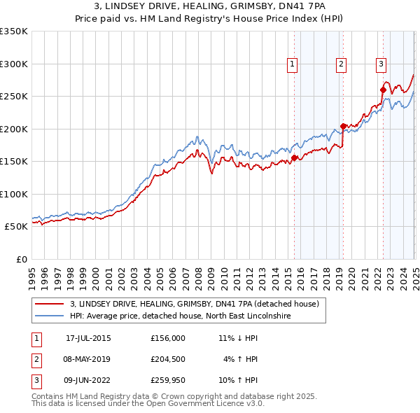 3, LINDSEY DRIVE, HEALING, GRIMSBY, DN41 7PA: Price paid vs HM Land Registry's House Price Index