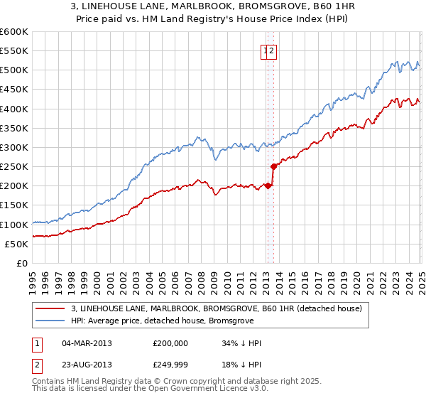 3, LINEHOUSE LANE, MARLBROOK, BROMSGROVE, B60 1HR: Price paid vs HM Land Registry's House Price Index