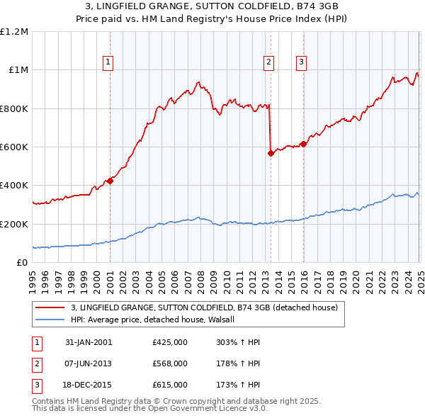 3, LINGFIELD GRANGE, SUTTON COLDFIELD, B74 3GB: Price paid vs HM Land Registry's House Price Index