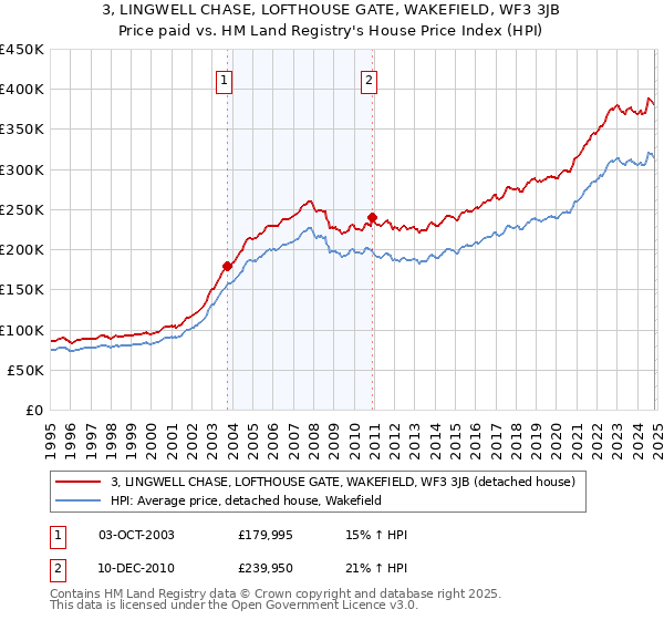 3, LINGWELL CHASE, LOFTHOUSE GATE, WAKEFIELD, WF3 3JB: Price paid vs HM Land Registry's House Price Index