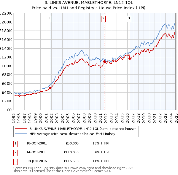 3, LINKS AVENUE, MABLETHORPE, LN12 1QL: Price paid vs HM Land Registry's House Price Index