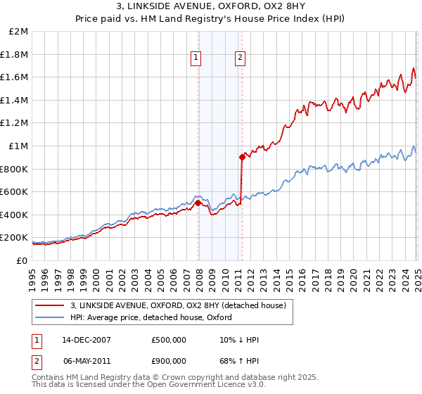 3, LINKSIDE AVENUE, OXFORD, OX2 8HY: Price paid vs HM Land Registry's House Price Index