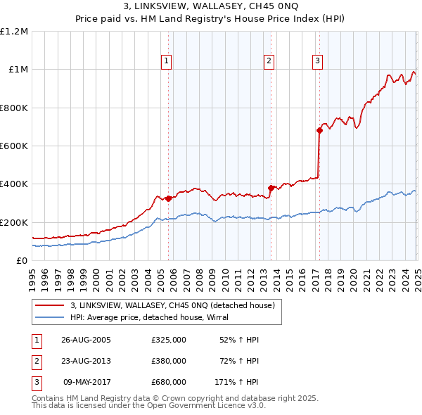 3, LINKSVIEW, WALLASEY, CH45 0NQ: Price paid vs HM Land Registry's House Price Index