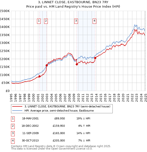 3, LINNET CLOSE, EASTBOURNE, BN23 7RY: Price paid vs HM Land Registry's House Price Index