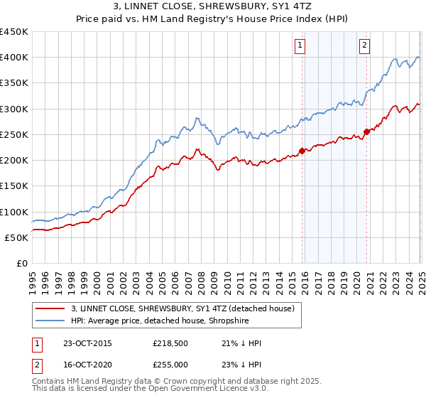 3, LINNET CLOSE, SHREWSBURY, SY1 4TZ: Price paid vs HM Land Registry's House Price Index