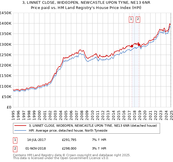 3, LINNET CLOSE, WIDEOPEN, NEWCASTLE UPON TYNE, NE13 6NR: Price paid vs HM Land Registry's House Price Index