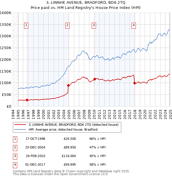 3, LINNHE AVENUE, BRADFORD, BD6 2TQ: Price paid vs HM Land Registry's House Price Index