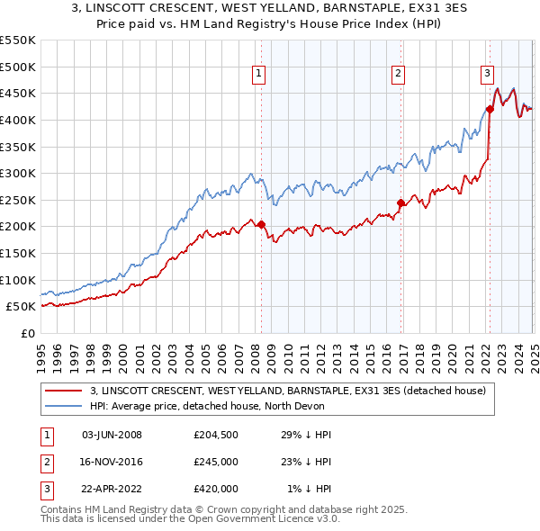 3, LINSCOTT CRESCENT, WEST YELLAND, BARNSTAPLE, EX31 3ES: Price paid vs HM Land Registry's House Price Index