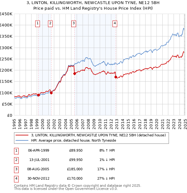 3, LINTON, KILLINGWORTH, NEWCASTLE UPON TYNE, NE12 5BH: Price paid vs HM Land Registry's House Price Index