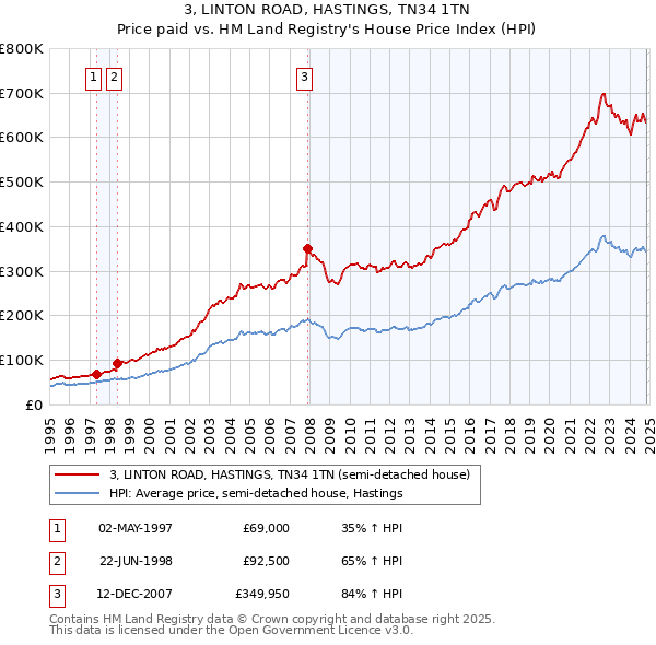 3, LINTON ROAD, HASTINGS, TN34 1TN: Price paid vs HM Land Registry's House Price Index