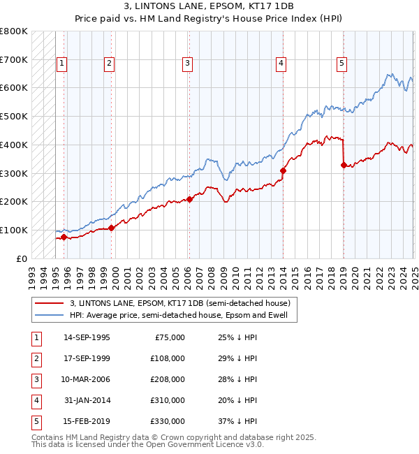 3, LINTONS LANE, EPSOM, KT17 1DB: Price paid vs HM Land Registry's House Price Index