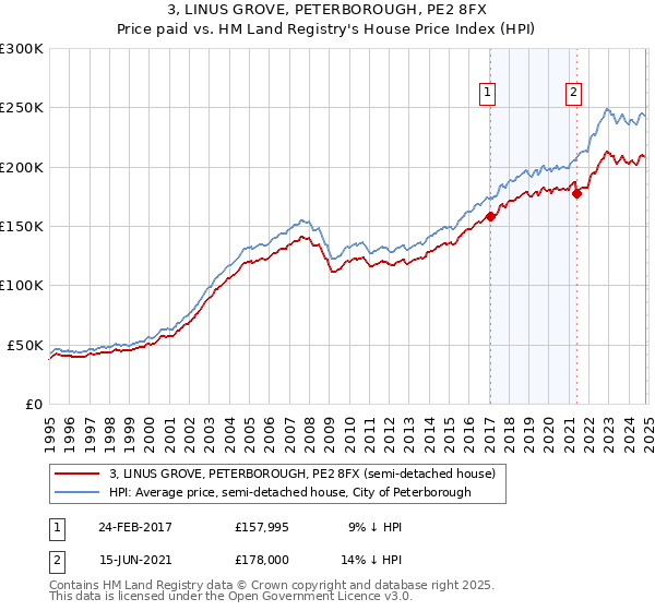 3, LINUS GROVE, PETERBOROUGH, PE2 8FX: Price paid vs HM Land Registry's House Price Index