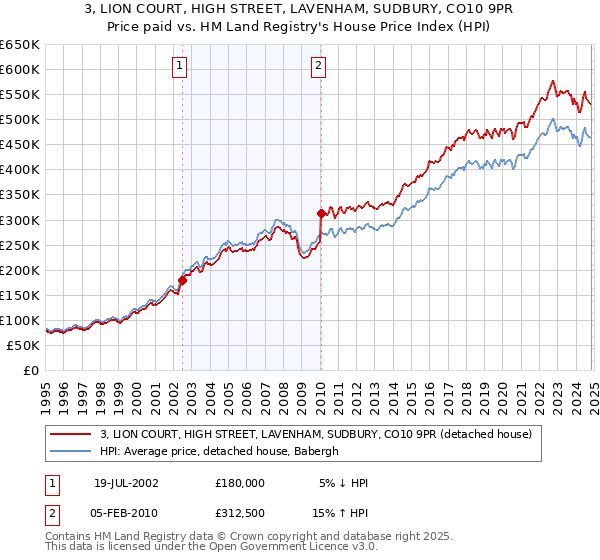 3, LION COURT, HIGH STREET, LAVENHAM, SUDBURY, CO10 9PR: Price paid vs HM Land Registry's House Price Index