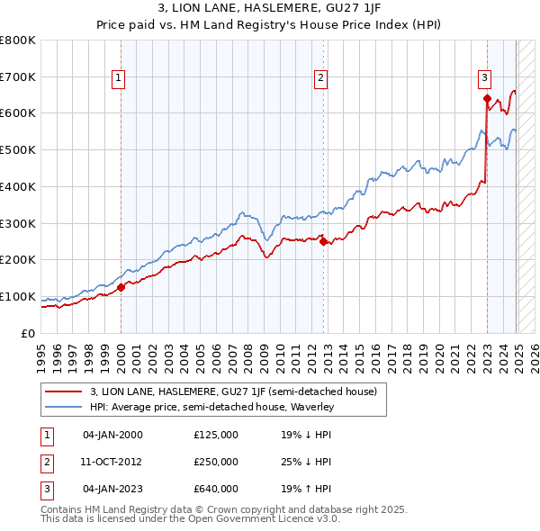 3, LION LANE, HASLEMERE, GU27 1JF: Price paid vs HM Land Registry's House Price Index