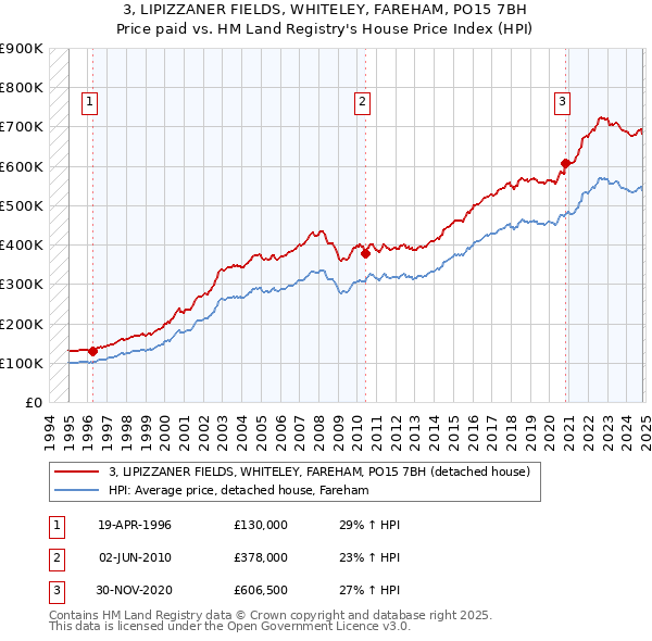 3, LIPIZZANER FIELDS, WHITELEY, FAREHAM, PO15 7BH: Price paid vs HM Land Registry's House Price Index