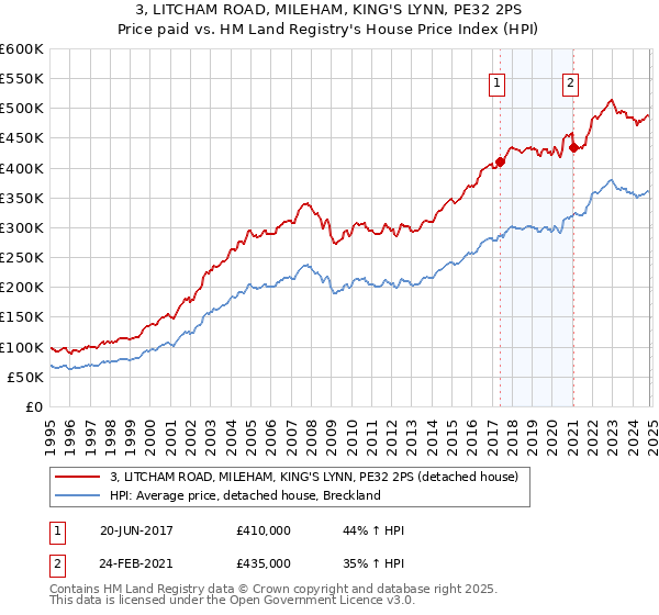 3, LITCHAM ROAD, MILEHAM, KING'S LYNN, PE32 2PS: Price paid vs HM Land Registry's House Price Index