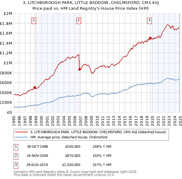 3, LITCHBOROUGH PARK, LITTLE BADDOW, CHELMSFORD, CM3 4UJ: Price paid vs HM Land Registry's House Price Index