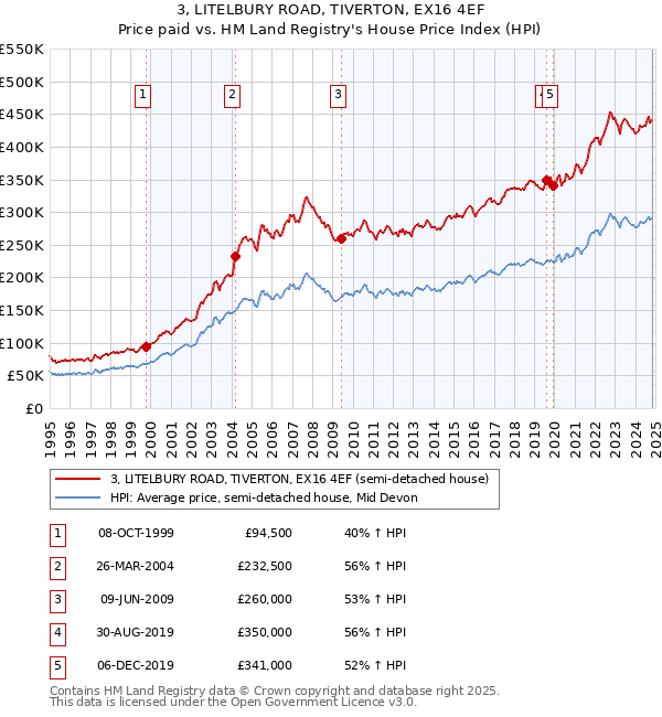 3, LITELBURY ROAD, TIVERTON, EX16 4EF: Price paid vs HM Land Registry's House Price Index