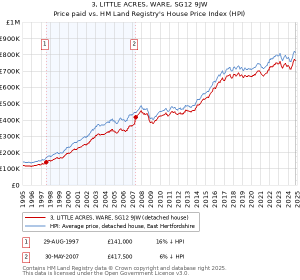 3, LITTLE ACRES, WARE, SG12 9JW: Price paid vs HM Land Registry's House Price Index