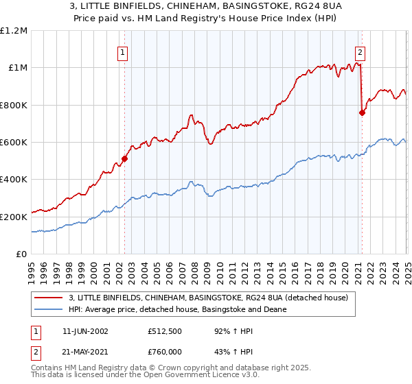 3, LITTLE BINFIELDS, CHINEHAM, BASINGSTOKE, RG24 8UA: Price paid vs HM Land Registry's House Price Index