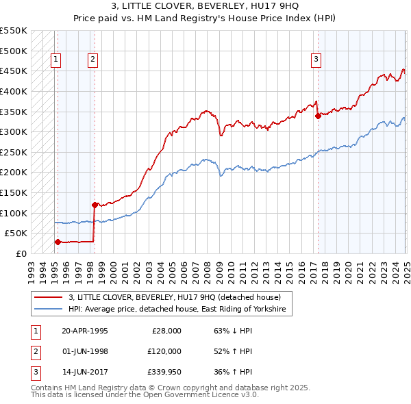 3, LITTLE CLOVER, BEVERLEY, HU17 9HQ: Price paid vs HM Land Registry's House Price Index