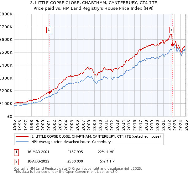 3, LITTLE COPSE CLOSE, CHARTHAM, CANTERBURY, CT4 7TE: Price paid vs HM Land Registry's House Price Index