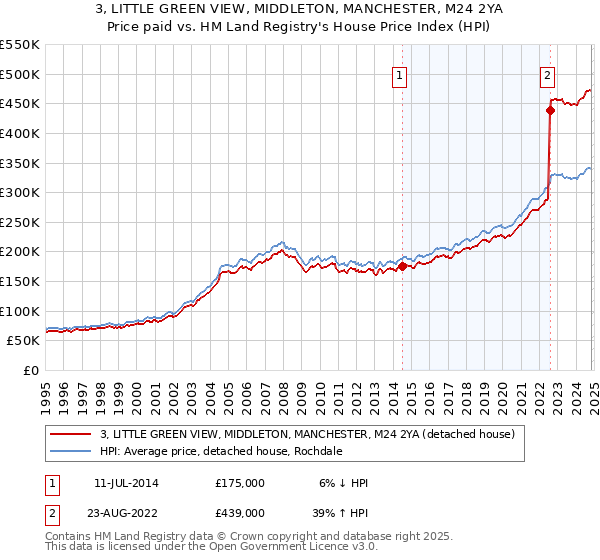 3, LITTLE GREEN VIEW, MIDDLETON, MANCHESTER, M24 2YA: Price paid vs HM Land Registry's House Price Index