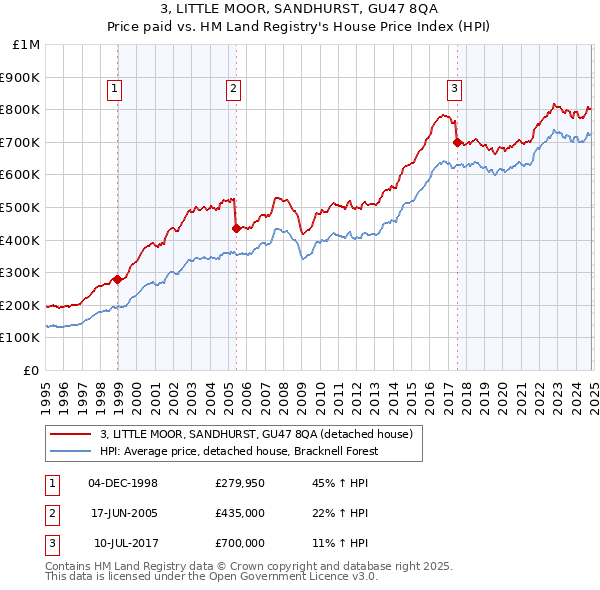 3, LITTLE MOOR, SANDHURST, GU47 8QA: Price paid vs HM Land Registry's House Price Index