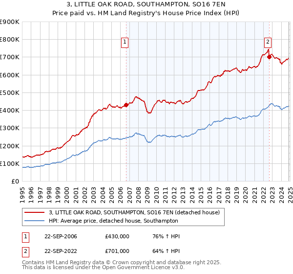 3, LITTLE OAK ROAD, SOUTHAMPTON, SO16 7EN: Price paid vs HM Land Registry's House Price Index