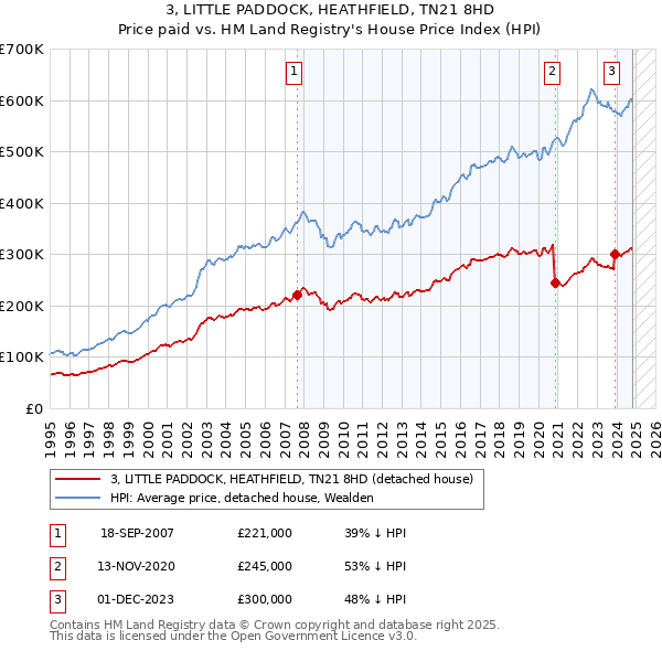 3, LITTLE PADDOCK, HEATHFIELD, TN21 8HD: Price paid vs HM Land Registry's House Price Index