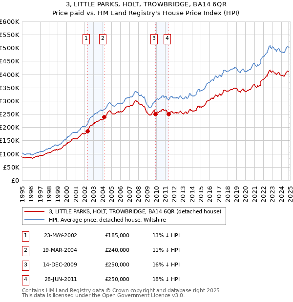 3, LITTLE PARKS, HOLT, TROWBRIDGE, BA14 6QR: Price paid vs HM Land Registry's House Price Index