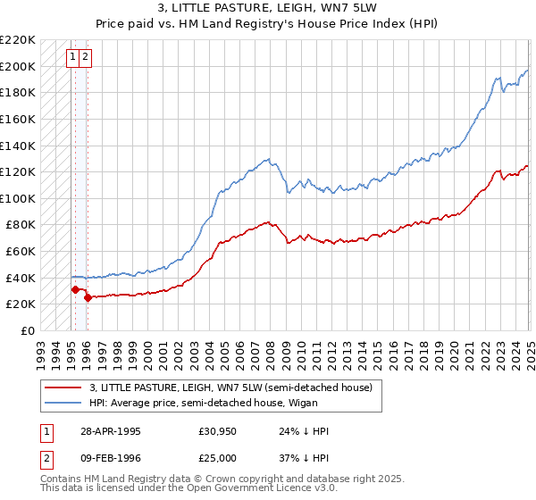 3, LITTLE PASTURE, LEIGH, WN7 5LW: Price paid vs HM Land Registry's House Price Index