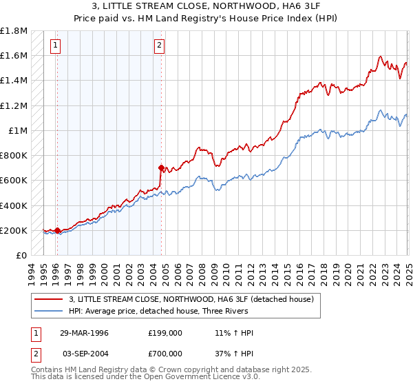 3, LITTLE STREAM CLOSE, NORTHWOOD, HA6 3LF: Price paid vs HM Land Registry's House Price Index