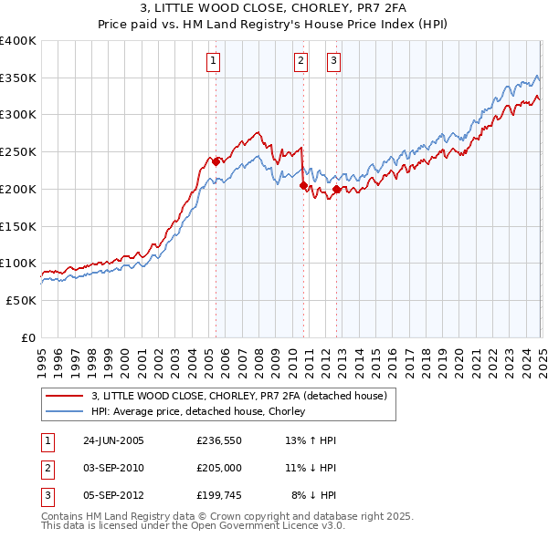 3, LITTLE WOOD CLOSE, CHORLEY, PR7 2FA: Price paid vs HM Land Registry's House Price Index