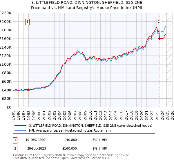 3, LITTLEFIELD ROAD, DINNINGTON, SHEFFIELD, S25 2NE: Price paid vs HM Land Registry's House Price Index