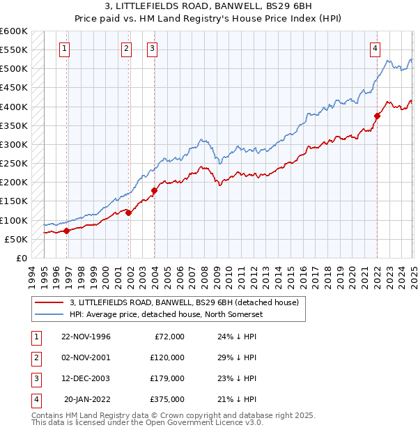 3, LITTLEFIELDS ROAD, BANWELL, BS29 6BH: Price paid vs HM Land Registry's House Price Index