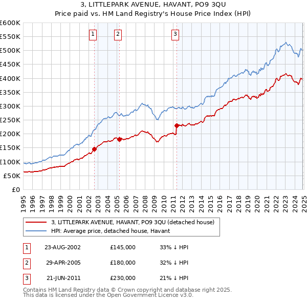 3, LITTLEPARK AVENUE, HAVANT, PO9 3QU: Price paid vs HM Land Registry's House Price Index