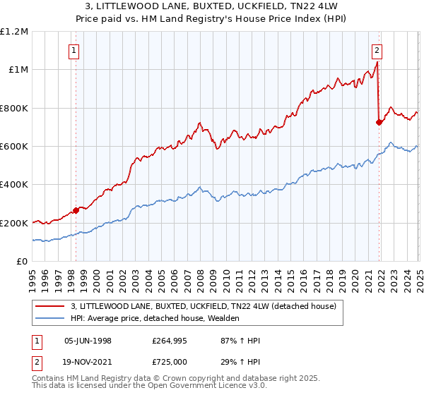 3, LITTLEWOOD LANE, BUXTED, UCKFIELD, TN22 4LW: Price paid vs HM Land Registry's House Price Index