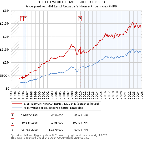 3, LITTLEWORTH ROAD, ESHER, KT10 9PD: Price paid vs HM Land Registry's House Price Index