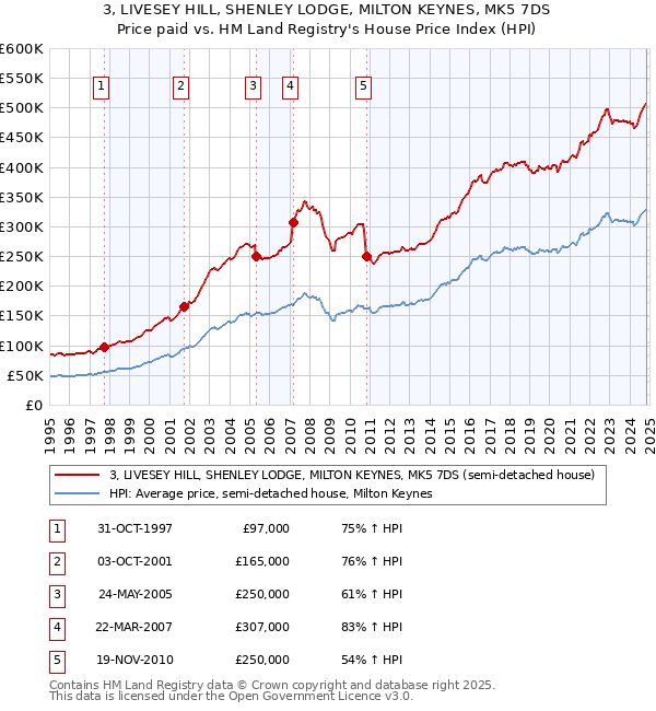 3, LIVESEY HILL, SHENLEY LODGE, MILTON KEYNES, MK5 7DS: Price paid vs HM Land Registry's House Price Index