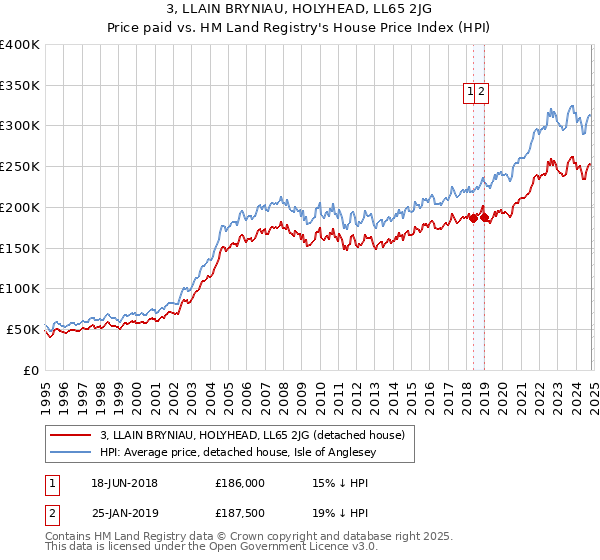 3, LLAIN BRYNIAU, HOLYHEAD, LL65 2JG: Price paid vs HM Land Registry's House Price Index