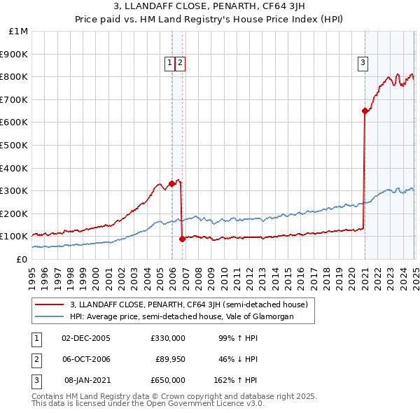 3, LLANDAFF CLOSE, PENARTH, CF64 3JH: Price paid vs HM Land Registry's House Price Index