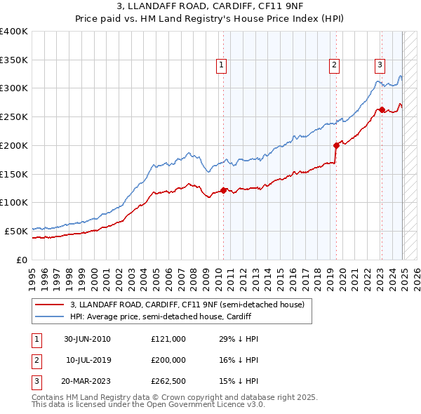 3, LLANDAFF ROAD, CARDIFF, CF11 9NF: Price paid vs HM Land Registry's House Price Index