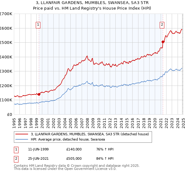 3, LLANFAIR GARDENS, MUMBLES, SWANSEA, SA3 5TR: Price paid vs HM Land Registry's House Price Index